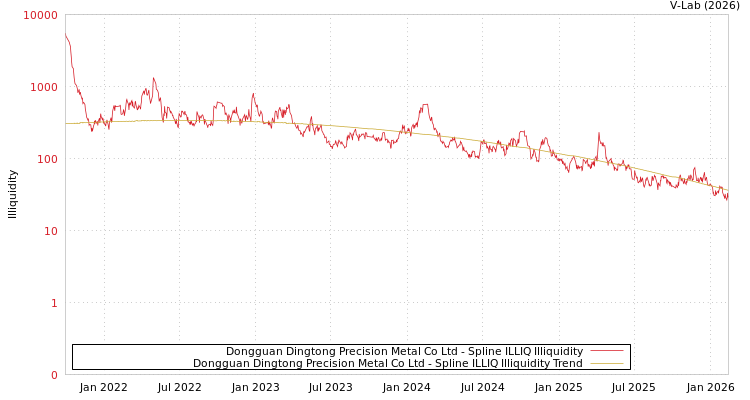 graph of Dongguan Dingtong Precision Metal Co Ltd ILLIQ-SMEM