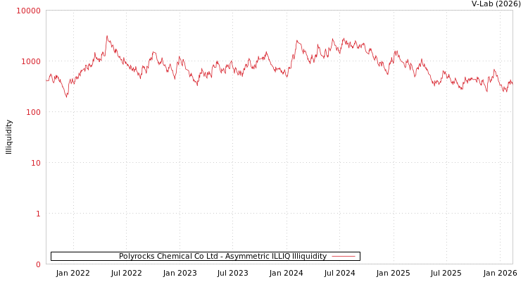 graph of Polyrocks Chemical Co Ltd ILLIQ-AMEM