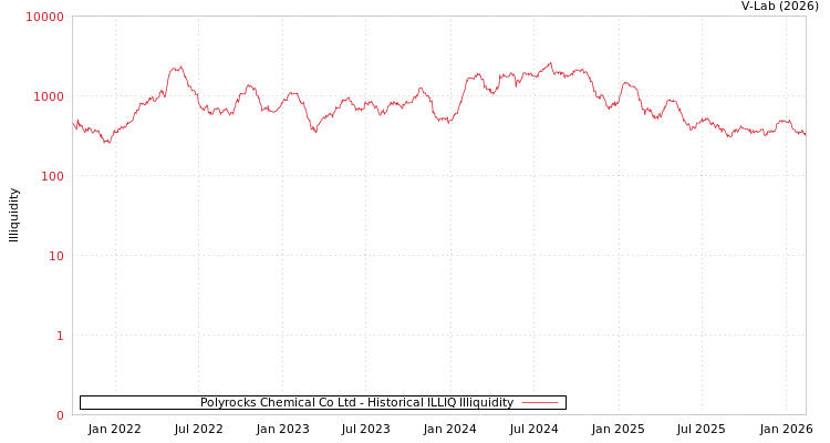 graph of Polyrocks Chemical Co Ltd ILLIQ-HIST