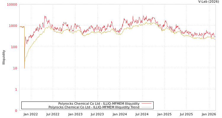 graph of Polyrocks Chemical Co Ltd ILLIQ-MFMEM