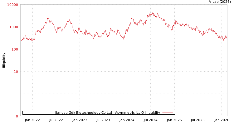 graph of Jiangsu Gdk Biotechnology Co Ltd ILLIQ-AMEM