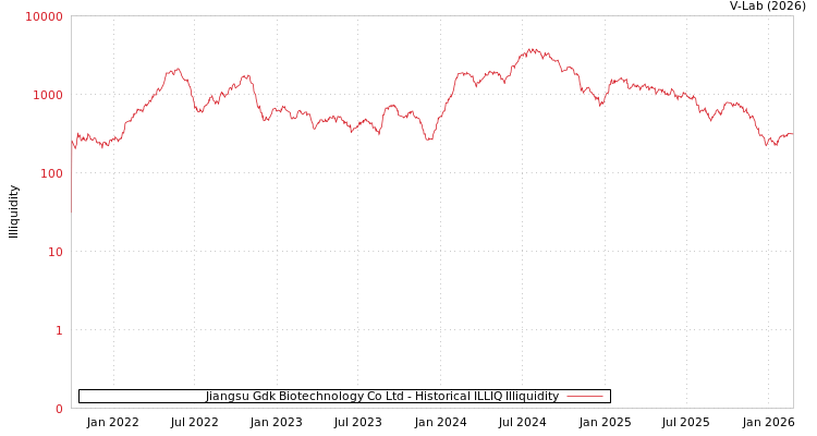 graph of Jiangsu Gdk Biotechnology Co Ltd ILLIQ-HIST
