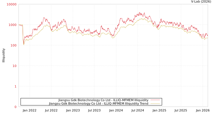 graph of Jiangsu Gdk Biotechnology Co Ltd ILLIQ-MFMEM