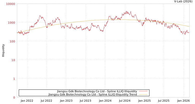 graph of Jiangsu Gdk Biotechnology Co Ltd ILLIQ-SMEM