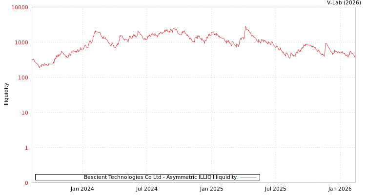 graph of Bescient Technologies Co Ltd ILLIQ-AMEM