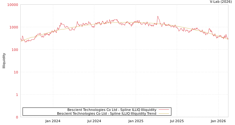graph of Bescient Technologies Co Ltd ILLIQ-SMEM