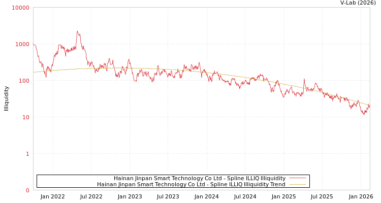 graph of Hainan Jinpan Smart Technology Co Ltd ILLIQ-SMEM