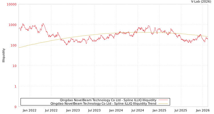 graph of Qingdao NovelBeam Technology Co Ltd ILLIQ-SMEM