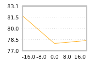 Impact of return on liquidity tomorrow