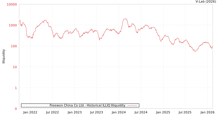 graph of Freewon China Co Ltd ILLIQ-HIST