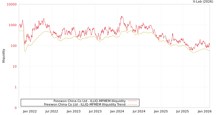 graph of Freewon China Co Ltd ILLIQ-MFMEM