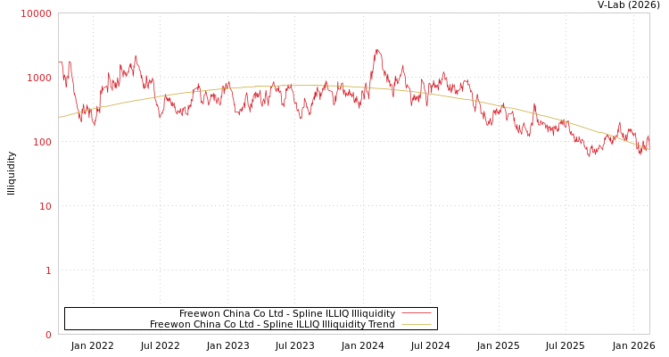 graph of Freewon China Co Ltd ILLIQ-SMEM