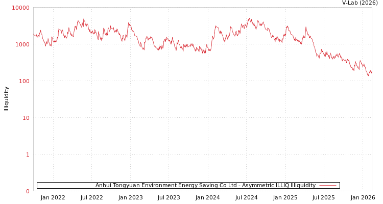 graph of Anhui Tongyuan Environment Energy Saving Co Ltd ILLIQ-AMEM