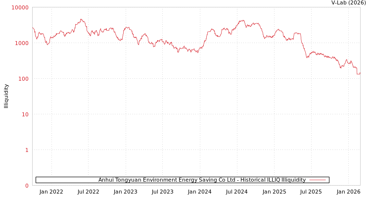 graph of Anhui Tongyuan Environment Energy Saving Co Ltd ILLIQ-HIST