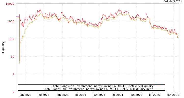 graph of Anhui Tongyuan Environment Energy Saving Co Ltd ILLIQ-MFMEM