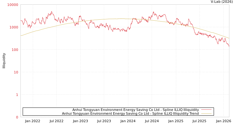 graph of Anhui Tongyuan Environment Energy Saving Co Ltd ILLIQ-SMEM