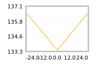Impact of return on liquidity tomorrow