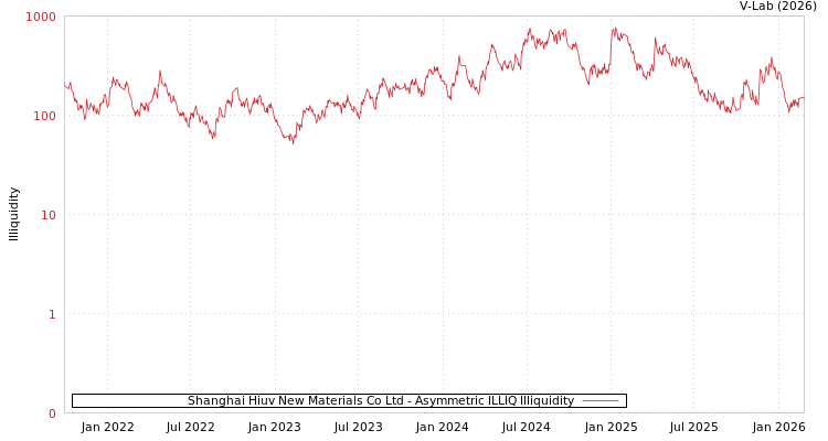 graph of Shanghai Hiuv New Materials Co Ltd ILLIQ-AMEM
