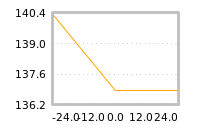 Impact of return on liquidity tomorrow