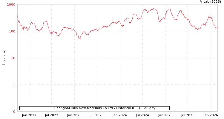 graph of Shanghai Hiuv New Materials Co Ltd ILLIQ-HIST