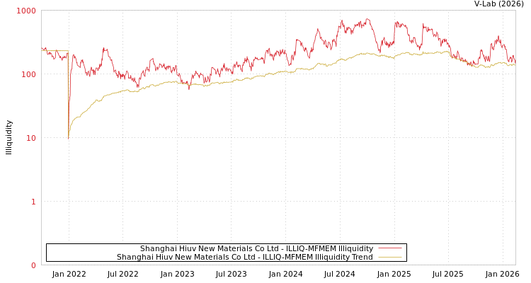 graph of Shanghai Hiuv New Materials Co Ltd ILLIQ-MFMEM