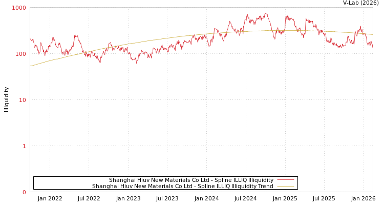 graph of Shanghai Hiuv New Materials Co Ltd ILLIQ-SMEM
