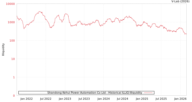 graph of Shandong Kehui Power Automation Co Ltd ILLIQ-HIST