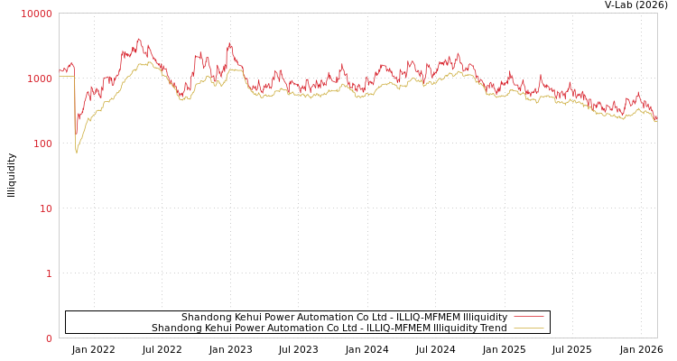 graph of Shandong Kehui Power Automation Co Ltd ILLIQ-MFMEM