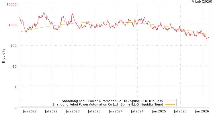 graph of Shandong Kehui Power Automation Co Ltd ILLIQ-SMEM