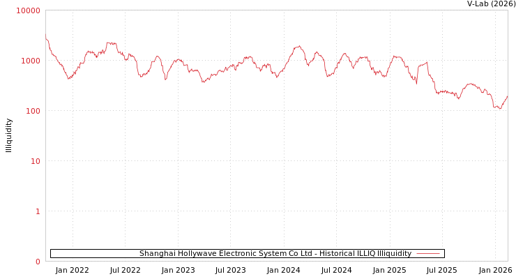 graph of Shanghai Hollywave Electronic System Co Ltd ILLIQ-HIST