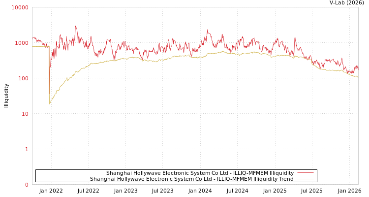 graph of Shanghai Hollywave Electronic System Co Ltd ILLIQ-MFMEM