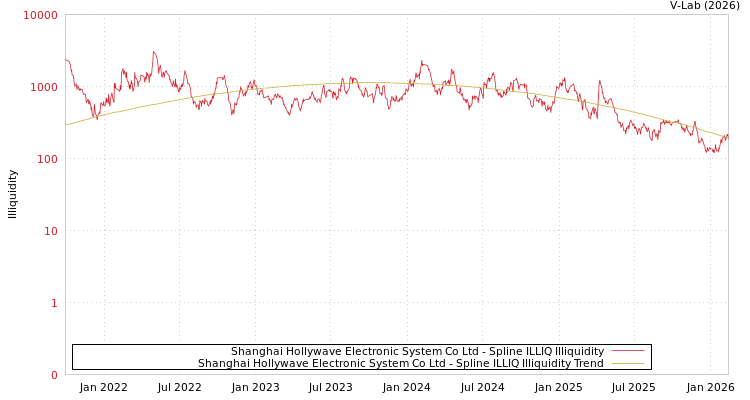 graph of Shanghai Hollywave Electronic System Co Ltd ILLIQ-SMEM