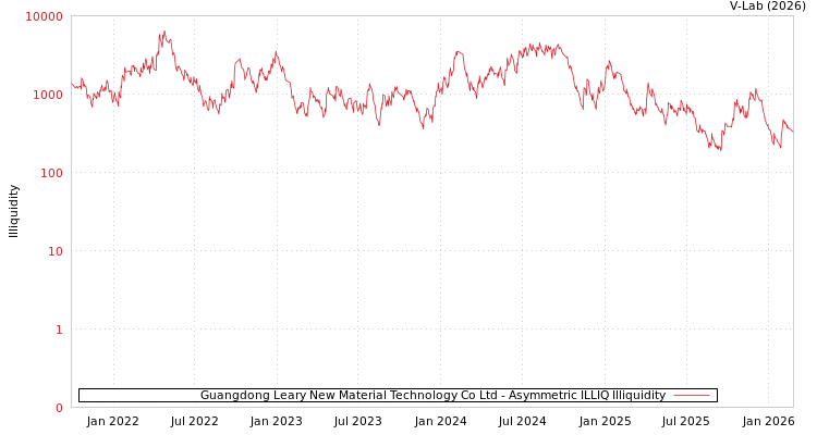 graph of Guangdong Leary New Material Technology Co Ltd ILLIQ-AMEM