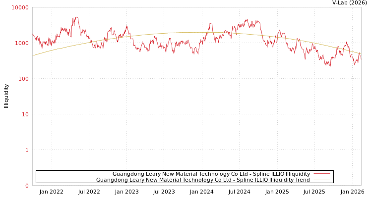 graph of Guangdong Leary New Material Technology Co Ltd ILLIQ-SMEM