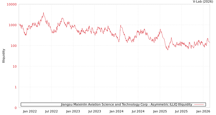 graph of Jiangsu Maixinlin Aviation Science and Technology Corp ILLIQ-AMEM