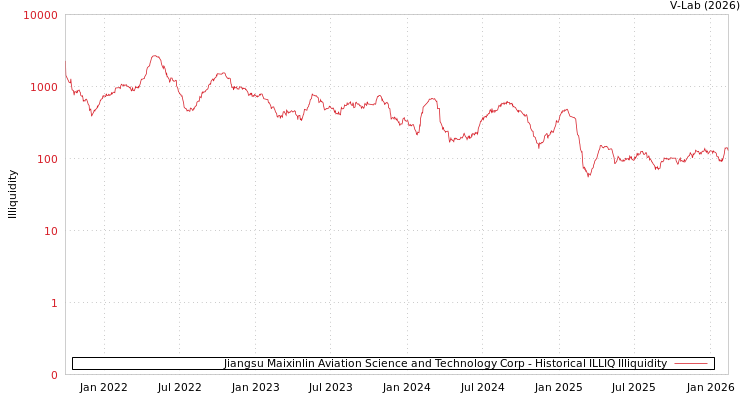 graph of Jiangsu Maixinlin Aviation Science and Technology Corp ILLIQ-HIST