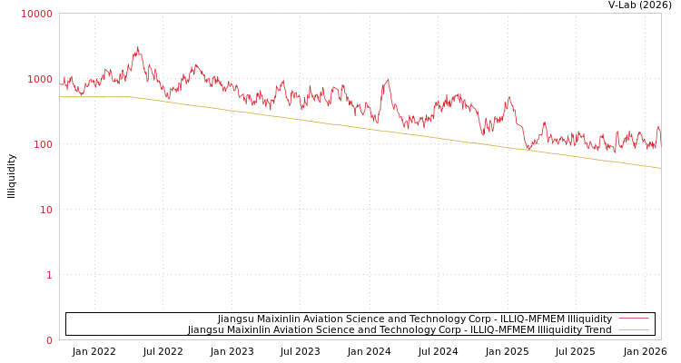 graph of Jiangsu Maixinlin Aviation Science and Technology Corp ILLIQ-MFMEM
