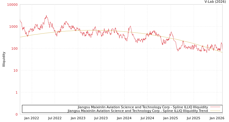 graph of Jiangsu Maixinlin Aviation Science and Technology Corp ILLIQ-SMEM