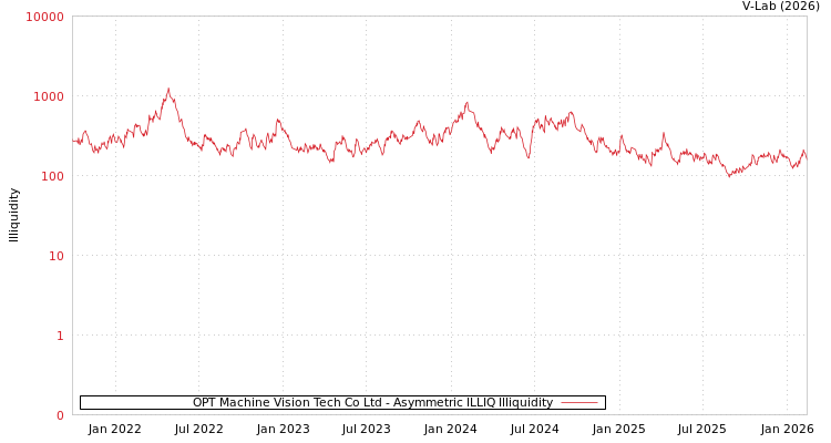 graph of OPT Machine Vision Tech Co Ltd ILLIQ-AMEM