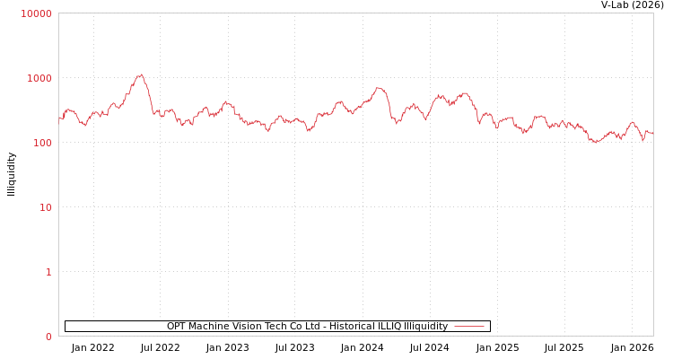 graph of OPT Machine Vision Tech Co Ltd ILLIQ-HIST