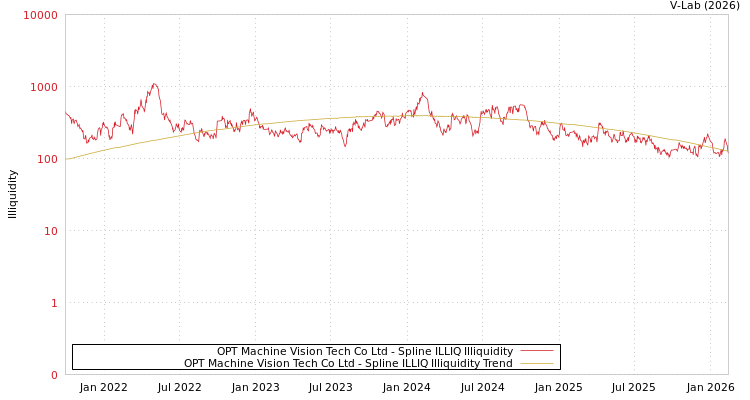 graph of OPT Machine Vision Tech Co Ltd ILLIQ-SMEM
