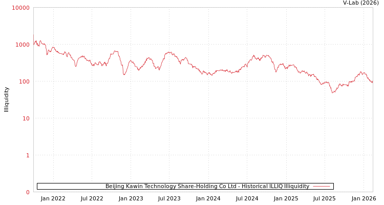 graph of Beijing Kawin Technology Share-Holding Co Ltd ILLIQ-HIST