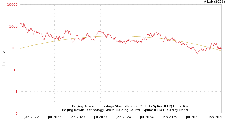 graph of Beijing Kawin Technology Share-Holding Co Ltd ILLIQ-SMEM