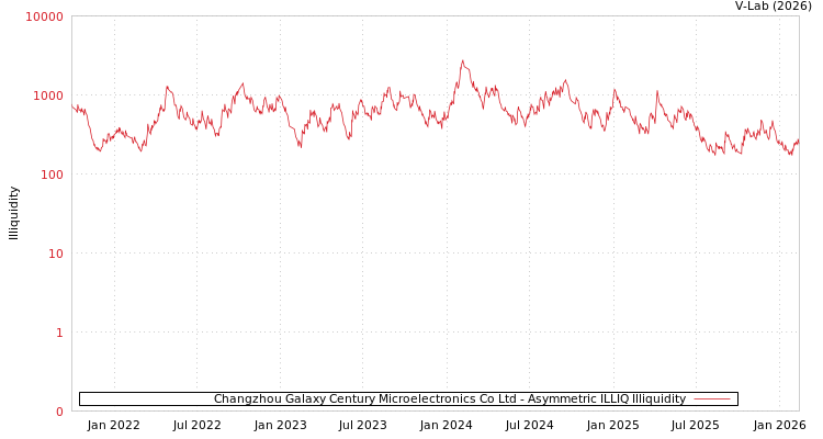 graph of Changzhou Galaxy Century Microelectronics Co Ltd ILLIQ-AMEM