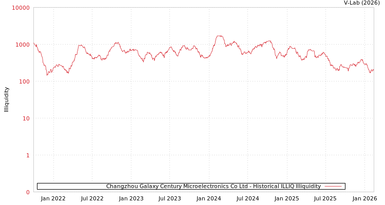 graph of Changzhou Galaxy Century Microelectronics Co Ltd ILLIQ-HIST