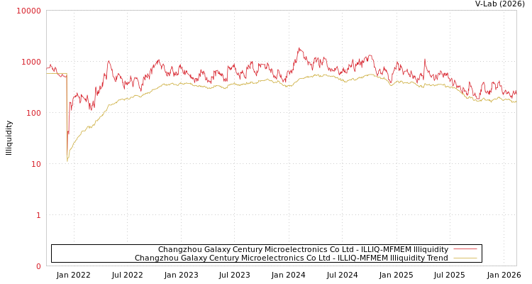 graph of Changzhou Galaxy Century Microelectronics Co Ltd ILLIQ-MFMEM