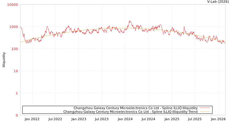 graph of Changzhou Galaxy Century Microelectronics Co Ltd ILLIQ-SMEM