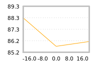 Impact of return on liquidity tomorrow