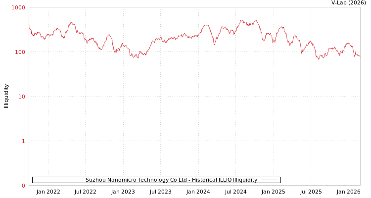 graph of Suzhou Nanomicro Technology Co Ltd ILLIQ-HIST
