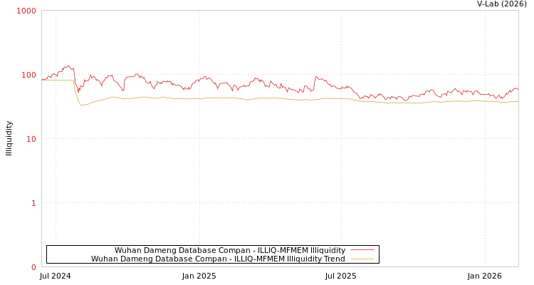 graph of Wuhan Dameng Database Compan ILLIQ-MFMEM